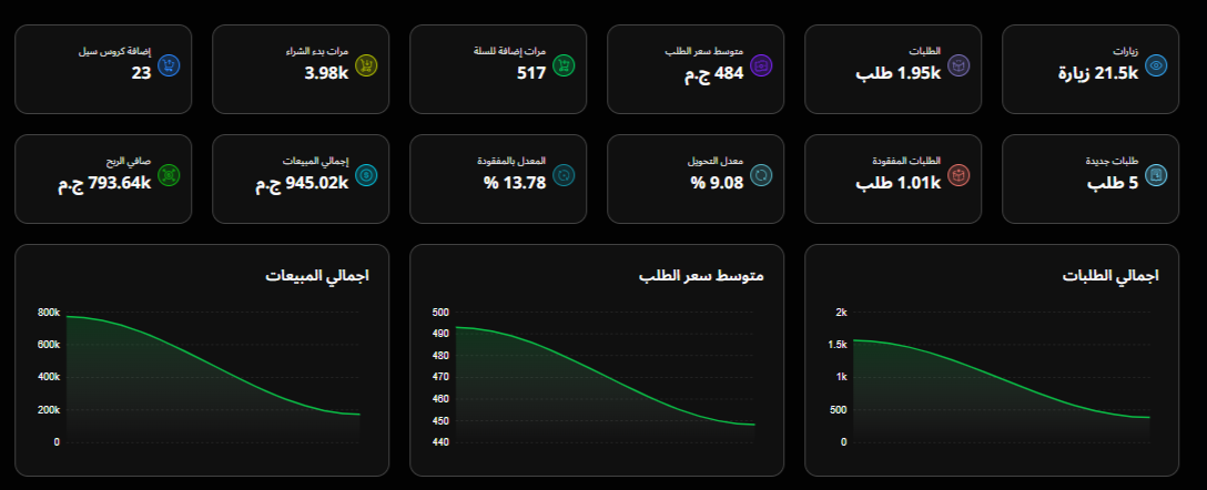 Store dashboard showing 21.5k sessions, 1.95k confirmed orders, 9.08 percent conversion rate, average order value of 484 EGP and total sales of 945.02k EGP